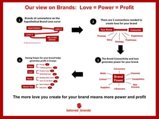 Our view on Brands: Love = Power = Profit

The more love you create for your brand means more power and profit

 