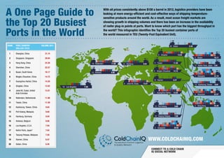 A One Page Guide to
the Top 20 Busiest
Ports in the World
With oil prices consistently above $100 a barrel in 2012, logistics providers have been
looking at more energy-efficient and cost-effective ways of shipping temperature-
sensitive products around the world. As a result, most ocean freight markets are
showing growth in shipping volumes and there has been an increase in the availability
of reefer plug-in points at ports. Want to know which port has the biggest throughput in
the world? This infographic identifies the Top 20 busiest container ports of
the world measured in TEU (Twenty-Foot Equivalent Unit).
WWW.COLDCHAINIQ.COM
Connect to a cold chain
IQ social network
		
RANK	 PORT, COUNTRY	 VOLUME 2011
		 (MILLION-TEUS)
	 1	 Shanghai, China	 31.74
	 2	 Singapore, Singapore	 29.94
	 3	 Hong Kong, China	 24.38
	4	 Shenzhen, China	 22.57
	5	 Busan, South Korea	 16.17
	6	 Ningbo-Zhoushan, China	 14.72
	7	 Guangzhou Harbor, China	 14.26
	8	 Qingdao, China	 13.02
	9	 Jebel Ali, Dubai, United 	 13.01
		 Arab Emirates	
	10	 Rotterdam, Netherlands	 11.88
	 11	 Tianjin, China	 11.59
	 12	 Kaohsiung, Taiwan, China	 9.64
	13	 Port Kelang, Malaysia	 9.60
	 14	 Hamburg, Germany	 9.04
	15	 Antwerp, Belgium	 8.66
	 16	 Los Angeles, U.S.A.	 7.94
	 17	 Keihin Ports, Japan*	 7.64
	18	 Tanjung Pelepas, Malaysia	 7.50
	19	 Xiamen, China	 6.47
	20	 Dalian, China	 6.40
18	 Tanjung Pelepas 	 7.50
13	 Port Kelang 	 9.60
2	 Singapore 	 29.94
6	 Ningbo-Zhoushan	 14.72
7	 Guangzhou Harbor	 14.26
19	 Xiamen	 6.47
20	 Dalian	 6.40
8	 Qingdao	 13.02
11	 Tianjin	 11.59
9	 Jebel Ali, Dubai,	 13.01
3	 Hong Kong	 24.38
12	 Kaohsiung, Taiwan	 9.64
1	 Shanghai	 31.74
16	 Los Angeles	 7.94
14	 Hamburg	 9.0410	 Rotterdam	 11.88
15	 Antwerp	 8.66
4	 Shenzhen	 22.57
17	 Keihin Ports, Japan	 7.64
5	 Busan	 16.17
Cold Chain IQ cannot take responsibility for the accuracy of this information. Source: World Shipping Council, Top 50 World Container Ports
PATH, World Health Organization: Ocean shipment of vaccines
 