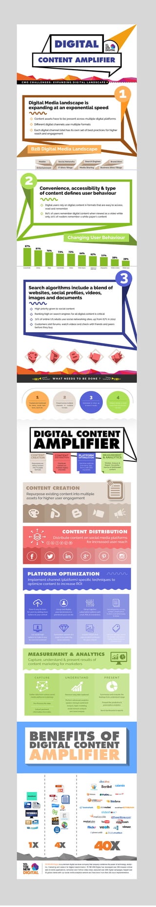[Infograph] Content Amplification for Higher ROI
