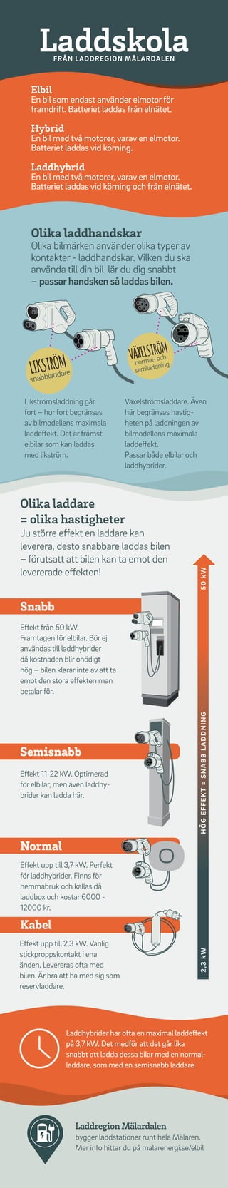 Laddhybrider har ofta en maximal laddeffekt
på 3,7 kW. Det medför att det går lika
snabbt att ladda dessa bilar med en normal-
laddare, som med en semisnabb laddare.
Elbil
En bil som endast använder elmotorför
framdrift. Batteriet laddas från elnätet.
Laddhybrid
En bil med två motorer, varav en elmotor.
Batteriet laddas vid körning och från elnätet.
Hybrid
En bil med två motorer, varav en elmotor.
Batteriet laddas vid körning.
LIKSTRÖM
snabbladdare
VÄXELSTRÖM
normal-och
semiladdning
Olika laddhandskar
Olika bilmärken använder olika typer av
kontakter - laddhandskar. Vilken du ska
använda till din bil lär du dig snabbt
– passarhandsken så laddas bilen.
Likströmsladdning går
fort – hur fort begränsas
av bilmodellens maximala
laddeffekt. Det är främst
elbilar som kan laddas
med likström.
Växelströmsladdare. Även
här begränsas hastig-
heten på laddningen av
bilmodellens maximala
laddeffekt.
Passar både elbilar och
laddhybrider.
Laddregion Mälardalen
bygger laddstationer runt hela Mälaren.
Mer info hittar du på malarenergi.se/elbil
Snabb
Semisnabb
Normal
Kabel
Olika laddare
= olika hastigheter
Ju större effekt en laddare kan
leverera, desto snabbare laddas bilen
– förutsatt att bilen kan ta emot den
levererade effekten!
Effekt från 50 kW.
Framtagen för elbilar. Bör ej
användas till laddhybrider
då kostnaden blir onödigt
hög – bilen klarar inte av att ta
emot den stora effekten man
betalar för.
Effekt 11-22 kW. Optimerad
för elbilar, men även laddhy-
brider kan ladda här.
Effekt upp till 3,7 kW. Perfekt
för laddhybrider. Finns för
hemmabruk och kallas då
laddbox och kostar 6000 -
12000 kr.
Effekt upp till 2,3 kW. Vanlig
stickproppskontakt i ena
änden. Levereras ofta med
bilen. Är bra att ha med sig som
reservladdare.
HÖGEFFEKT=SNABBLADDNING2,3kW50kW
LaddskolaFRÅN LADDREGION MÄLARDALEN
 