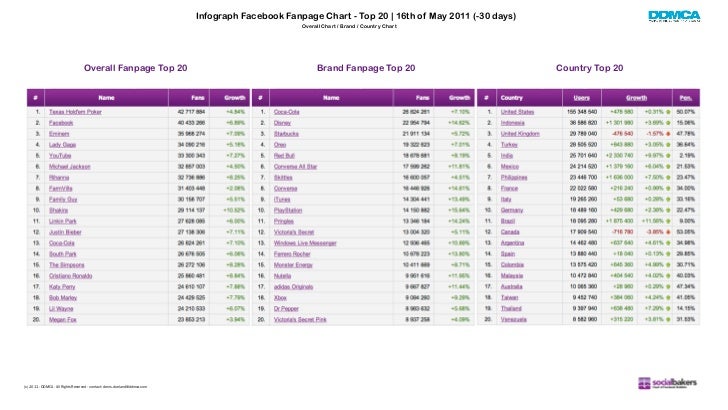 Infograph Facebook Fanpage Chart Top 20 May 2011 slideshare