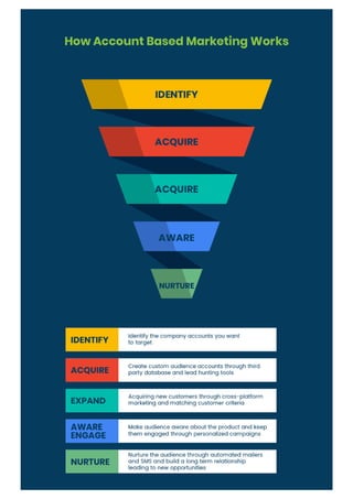 How Account Based Marketing Works
