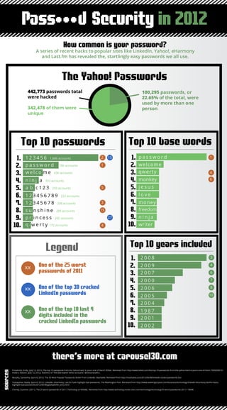 Password Security Infographic