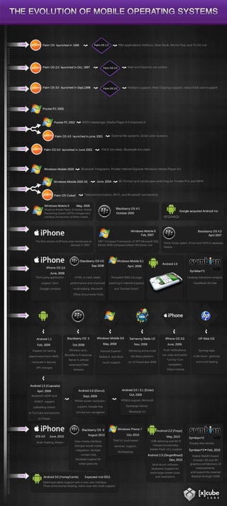 The Evolution of Mobile Operating Systems