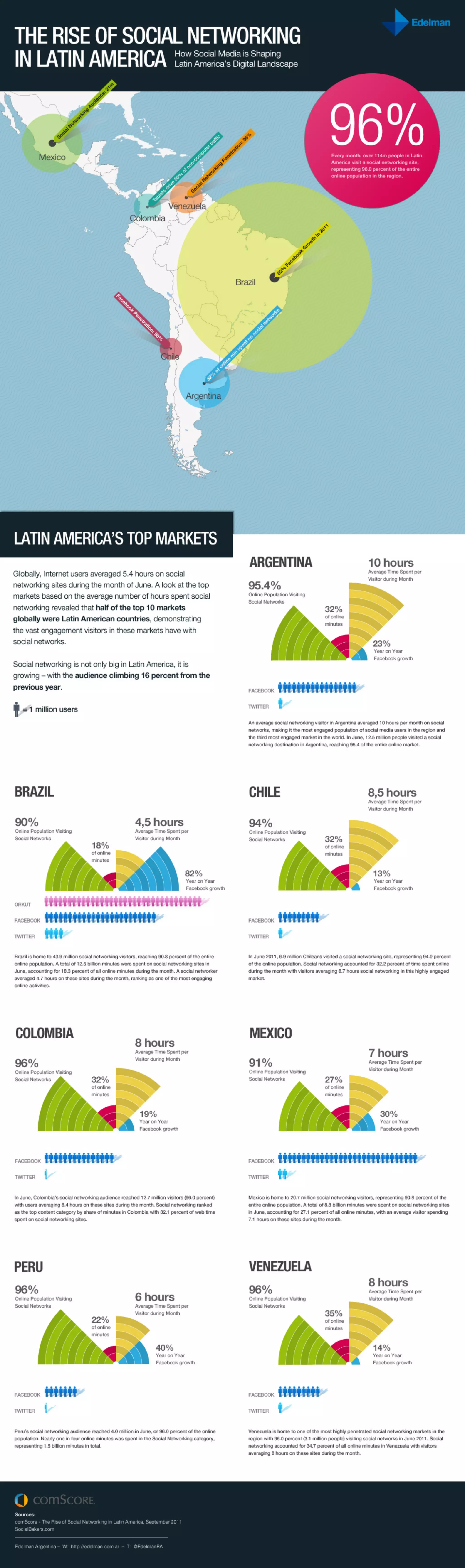 The Rise of Social Networking in Latin America | PDF