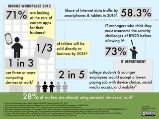 MOBILE WORKPLACE 2012


   71%                             are looking
                                   at the role of
                                                         Share of Internet data trafﬁc by
                                                         smartphones & tablets in 20161:
                                               110110100010101010101000101010101001011010110010101001010101101000
                                                                                                                                                         58.3%
                                   custom apps
                                                                                  IT managers who think they
                                   for their
                                                                                  must overcome the security
                                   business4
    -----
          -                                                                       challenges of BYOD before
         ---



                                                                                                                                                                    !
     ---
      -----
            -
                                                                                  allowing it3:

                                         1/3
                                                    of tablets will be

                                                                                                                                     73%
                                                    sold directly to
                                                    business by 20165:


      1 in 3                                                                                                                                             IT DEPARTMENT

   use three or more
   computing                                                            2 in 5                                  college students & younger
                                                                                                                employees would accept a lower-
   devices at work2                                                                                             paying job with device choice, social
                                                                                                                media access, and mobility2

                         28% of workers are already using personal devices at work                                                                                  6

1. Cisco Visual Networking Index: Global Mobile Data Trafﬁc Forecast Update, 2011–2016.
   http://www.cisco.com/en/US/solutions/collateral/ns341/ns525/ns537/ns705/ns827/white_paper_c11-520862.html
                                                                                                                                                                        James Dellow
2. Cisco Connected World Technology Report (2011). http://www.cisco.com/en/US/netsol/ns1120/index.html
                                                                                                                                                                        Headshift Asia Paciﬁc
3. BYOD gives competitive advantage, say IT managers, BT Plc. https://www.btplc.com/News/Articles/Showarticle.cfm?ArticleID=741139D3-592C-426E-9904-EB4540663C19        May 2012
4. 2012 State of Mobility Survey, Symantec. http://www.symantec.com/content/en/us/about/media/pdfs/b-state_of_mobility_survey_2012.en-us.pdf
5. Forrester: 375 million tablets will be sold globally in 2016. http://www.forrester.com/Forrester+375+Million+Tablets+Will+Be+Sold+Globally+In+2016/-/E-PRE3384
6. IT Embraces Bring-Your-Own Devices, Citrix. https://www.citrix.com/lang/English/lp/lp_2314315.asp
 