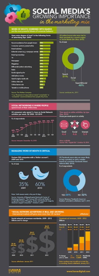 [INFOGRAPHIC] Social Media's Growing Importance in the Marketing Mix by Havas Digital