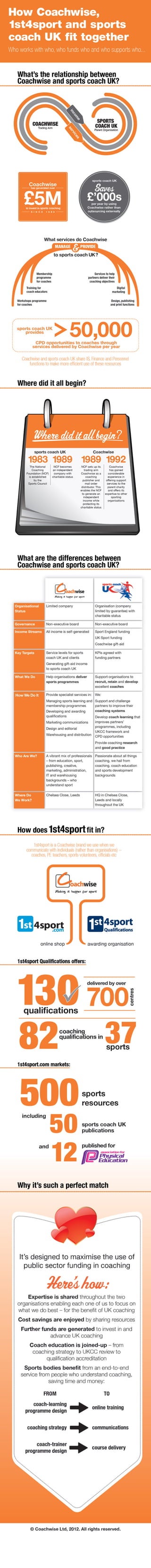 Coachwise and sports coach UK - The Perfect Match Infographic