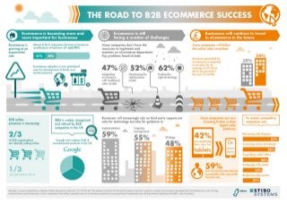 The Road to B2B eCommerce Success [Infographic]