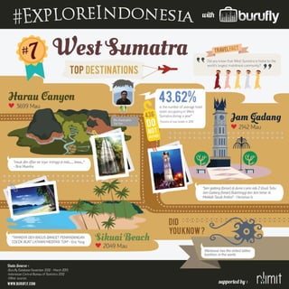 Infographics - the most socially popular tourism destinations in Indonesia