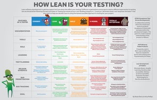 How lean is your testing?
Lean software development is gaining support but how does that affect your testing? Different organisations and projects require different approaches to testing
but we should all be following the lean principles of ‘Seeing the whole picture’ and ‘Building Integrity in’. Could you ‘eliminate waste’ and ‘empower the team’? Use
this chart to help you decide if you’re using the leanest possible approach to testing for your project.
Features
of a Tester
Cowboy Lean Agile V-Model Totally
enterprise
Documentation What documentation?
Automated tests written before
and during development which
later serve as documentation
(ATDD)
Automated tests written before
development begins (ATDD)
Manualtestingisdocumentedusing
light-weight,easychangeabletestplans
suchasmind-mapsorGoogledocs
Integration test plan and System
test plan written using design
documents. Unit and Integration
tests created but less likely to form
business facing documentation
Doitbythebook.Makesureyou
haveTestPolicies,strategiesandtest
planswrittenandsignedoffbefore
testingbegins.Testentryandexit
criteriashouldbedocumented
Tools What tools?
Lightweight tools that can be
quickly set up and learnt
Bug management tool
Test management tool
Bug management tool
Test management tool
Bug management tool
Time management tool
Role
I’m only a tester in
my spare time
Likely to involve tasks outside
of traditional testing: user
support, coding, marketing etc
Dedicated tester within mixed role
team i.e. tester on a scrum team
Dedicated tester within a test
team. System testing and
Integration testing are clearly
defined phases and may involve
different teams of testers
Multiple test teams are usually
involved to cover integration,
system, security, performance and
acceptance testing. Off-shore is
probably the norm
Learning Hard Knocks!
Peer Knowledge Swap
Hard Knocks!
Internet / Blogs / Communities
Books
Peer Knowledge Swap
Internet / Blogs / Communities
Books
Books
Formal Training Courses
Formal Training Courses
Test Planning We don’t plan testing Just in time Scheduled but fast paced
Formal. Clearly defined test
analysis and execution phases
Very formal. Dedicated team
members to plan and estimate
testing phases
Release
schedule
Codeandpush.Repeattofix
everythingthatbreaks
Releases are frequent and form
part of the ongoing development
and release cycle
Frequent.Releasesprobablynot
scheduledbutinsteadshipping
assoonastheyare‘ready’
Releases are frequent and
form part of the ongoing
development and release cycle
Frequent, planned
release schedule
Releases are frequent and form
part of the ongoing development
and release cycle
Infrequent. Well defined with clear
development and test phases
Release is likely to indicate
completion of the project
Rarely. Releases are
a very big deal
Release is likely to indicate
completion of the project
Bug
prioritisation
Unlikely to happen.
Bugs picked up and fixed as
developers wish
Frequently re-prioritised
against features
Severity and priority defined but
room to re-prioritise to meet
release schedules if needed
Clearlydefinedpriorityandseverity
ratings.Classificationsareusually
partofacompanywidestandard.
Testingphaseswillbeextendedifpre-
agreedlevelsofbugsareexceeded
Bugs reported and classified
as defined in industry
defined standards
Bug tracking
Bugs don’t need tracking -
just get ‘em fixed!
Bugs raised by pretty
much everyone
Physical bug reports (index
cards, post-it notes)
Bugs raised by product owners as
well as developers and testers
Bugs recorded in a bug
management tool
Bug reports coming mostly
from the testers
Recorded in a test management
system and likely to be linked
to test plans
All bugs are raised by testers
Recorded in a test management
tool and linked to test plans,
requirements, technical specs etc
Goal Get this code live
Quick releases to get feedback
from users. Testing is complete
when the Minimal Viable
Product (MVP) is usable
Maintaining as few production
bugs as possible in an iterative
environment. Regression testing
favoured above new feature testing
Aiming for no bugs in production
Aiming for no bugs in production
plus a usable, secure, functionally
valid and performant system
Brief
HistorY
OF
Time
a
FrenchEdition
ATDD(AcceptanceTest
DrivenDevelopment):
A collaborative activity
where the whole team
works to produce
Acceptance Criteria with
examples before the
development begins. The
goal is to create a shared
understanding of the
product or feature.
MVP(Minimal
ViableProduct):
Frequently used in
Start-ups to define the
features needed for
launch and nothing more.
Popularised by Eric Rees.
Leandevelopment
principles:
Eliminate Waste, Amplify
Learning, Decide as late
as possible, Delivery
as early as possible,
Empower the team,
Build Integrity in,
See the whole picture.
By Rosie Sherry & Amy Phillips
 
