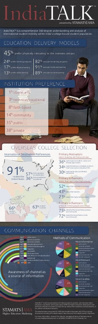 ™

presented by

IndiaTALK ™ is a comprehensive 360-degree understanding and analysis of
international student mobility within India’s college-bound student population.

EDUCATION DELIVERY MODELS

45

% prefer physically relocating to the overseas campus

24%
17%
13%

82%
91%
89%

prefer twinning programs
prefer distance learning
prefer online learning

are open to twinning programs
are open to distance learning
are open to online learning

INSTITUTION PREFERENCE
1

liberal arts

3

technical/vocational

8

faith-based

%
%
%

14% community
35

%

public

38% private

OVERSEAS COLLEGE SELECTION
Primary Motivators

International Destination Preferences

about studying and living overseas

36
34%
30%

% stated superior academic, career, and
lifestyle opportunities

91

%

recalled the
United States

57
%
36

% from awareness
to consideration
from consideration
to preferred

stated social status and lifestyle
perceptions

Primary Influencers
within their own Indian high schools

52%
43%
23%

stated their classmates and seniors
stated their teachers
stated their high school counselors

Primary Influencers

63

at the shortlisting/application stage

% recalled
Australia

66%

stated the ability to completely transform
their future career and quality of life

75
72%

% identified friends and family overseas

recalled
Canada

(word of mouth)

stated friends and family in India
(word of mouth)

COMMUNICATION CHANNELS
76%
60%
52%
48%
45%
41%
35%
19%
19%
14%
11%
6%

online search
teachers/counselors

Methods of Communication

university’s website

Most Informative

19%

educational/career fairs

19%

university’s website

overseas education agents
magazines

7%

newspapers

10

16%

%

IVR of institutions

online search

teachers/counselors
magazines

13%

local offices for overseas education

overseas education agents

educational/career fairs

16%

all other categories

outdoor ads

Most Relevant

handouts (leaflets, brochures, etc.)
radio

online search

18%

22%

university’s website
overseas education agents

Awareness of channel as
a source of information

9%

18%

10

%

11

%

teachers/counselors
educational/career fairs
magazines

12%

all other categories

Most Credible
20%

25

%

online search
university’s website
educational/career fairs

9%
10

%

10% 12%

14%

magazines
overseas education agents
teachers/counselors
all other categories

IndiaTALK ™ examines perceptions of Indian prospects, parents, and overseas higher
education consultants and experts about different higher education destinations with
particular reference to drivers and barriers as well as their awareness and perceptions, if
any, about individual institutions.
The data has been comprised of 1000 main student interviews and 10 focus group
discussions including 30 in-depth expert interviews and 30 in-depth parent interviews.
For more information, contact Vinu Warrier, managing director of Stamats Asia at
vinu.warrier@stamatsasia.com or call (800) 553-8878. © 2013 Stamats, Inc.

 