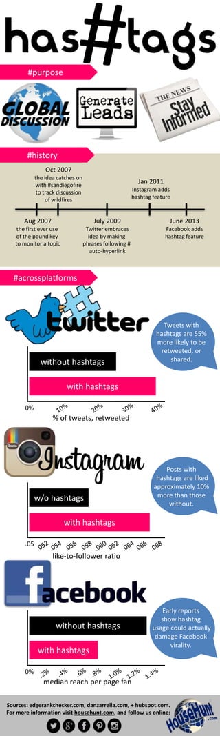 #purpose

#history
Oct 2007
the idea catches on
with #sandiegofire
to track discussion
of wildfires

Jan 2011
Instagram adds
hashtag feature

Aug 2007

July 2009

June 2013

the first ever use
of the pound key
to monitor a topic

Twitter embraces
idea by making
phrases following #
auto-hyperlink

Facebook adds
hashtag feature

#acrossplatforms

without hashtags

Tweets with
hashtags are 55%
more likely to be
retweeted, or
shared.

with hashtags
0%

% of tweets, retweeted

w/o hashtags

Posts with
hashtags are liked
approximately 10%
more than those
without.

with hashtags
.05

like-to-follower ratio

without hashtags
with hashtags

Early reports
show hashtag
usage could actually
damage Facebook
virality.

0%

median reach per page fan
Sources: edgerankchecker.com, danzarrella.com, + hubspot.com.
For more information visit househunt.com, and follow us online:

 