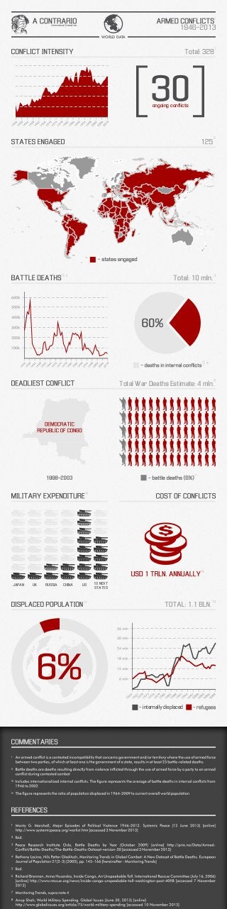 WORLD DATA
1

ongoing conflicts

2

4

, ii

, iii

6

Total War Deaths Estimate: 4 mln.

JAPAN

UK

RUSSIA

CHINA

US

10 NEXT
STATES

iv

- internally displaced

 