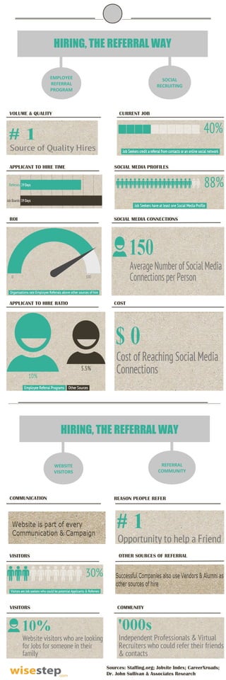 HIRING, THE REFERRAL WAY
EMPLOYEE
REFERRAL
PROGRAM

VOLUME & QUALITY

SOCIAL
RECRUITING

CURRENT JOB

APPLICANT TO HIRE TIME

SOCIAL MEDIA PROFILES

ROI

SOCIAL MEDIA CONNECTIONS

APPLICANT TO HIRE RATIO

COST

HIRING, THE REFERRAL WAY
REFERRAL
COMMUNITY

WEBSITE
VISITORS

COMMUNICATION

REASON PEOPLE REFER

VISITORS

OTHER SOURCES OF REFERRAL

VISITORS

COMMUNITY

Sources: Staffing.org; Jobvite Index; CareerXroads;
Dr. John Sullivan & Associates Research

 