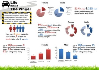 Life

Female

Behind

The Wh el

22 are eating while driving

26%

21% female & 26% male
drivers are talking on a cell
phone/texting while driving

Actually
Driving

74%

9% female & male drivers drive
while drunk, 29% female &
26% male drivers drive while
tired and 19% female &
16% male drivers drive

Driving
normally
43%

Female
22

20

15
14.5

15

14

13

Driving
while
drunk
9% Driving
while
tired
29%

Male
15.5

25

15
14

13.5

8

Male

100
14

13 are eating while driving

12
Looking for a
dropped object

Reading a map

Eating

Looking for a Reading a map
dropped object

15

Out of
male drivers,
drivers are looking for a dropped
object,
are reading a map &

12.5

0

Driving
while
drunk
9% Driving
while
tired
26%
Running
red light
16%

13

13

5

Driving
normally
49%

Running
red light
19%

running red light

8

10

Talking on a
cell
phone/texti
ng

Female

5 drivers involved in
a car accident, 2 of them are
females & the other 3 are males
100
13

Actually
Driving

79%

From every

Out of
female drivers,
drivers are looking for a dropped
object,
are reading a map &

Talking on a
cell
phone/textin
g

21%

Males and females, who are better
drivers? Not only their driving skills
to be judged but also their habits
which will affect their driving. Here’s
what they do behind the wheel ……

Male

Eating

 