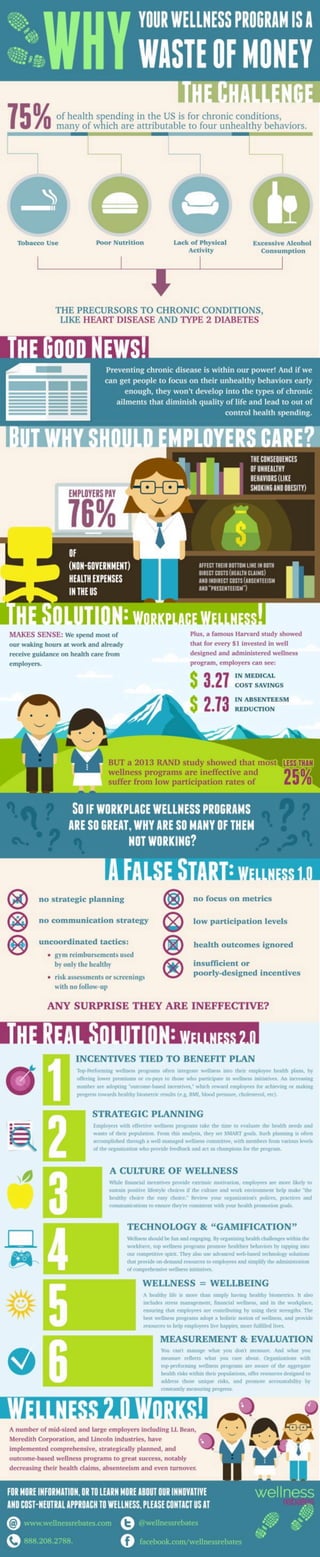 Why Your Wellness Program is a Waste of Money! 