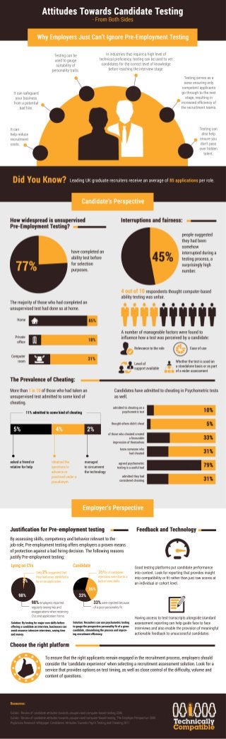 Infographic - Attitudes Towards Candidate Testing
