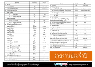 แลกเปลียนเรียนรู้ Infographic กับงานห้องสมุด http://www.libraryhub.in.th
รายงานประจําปี
 