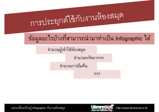 ข้อมูลอะไรบ้างทีสามารถนํามาทําเป็น Infographic ได้ข้อมูลอะไรบ้างทีสามารถนํามาทําเป็น Infographic ได้
จํานวนผู้เข้าใช้ห้องสมุด
จํานวนทรัพยากรฯ
จํานวนการยืมคืน
???
แลกเปลียนเรียนรู้ Infographic กับงานห้องสมุด http://www.libraryhub.in.th
???
 