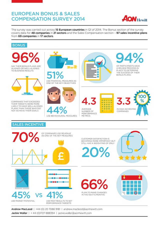 European Bonus & Sales Compensation Survey Aon Hewitt infographic