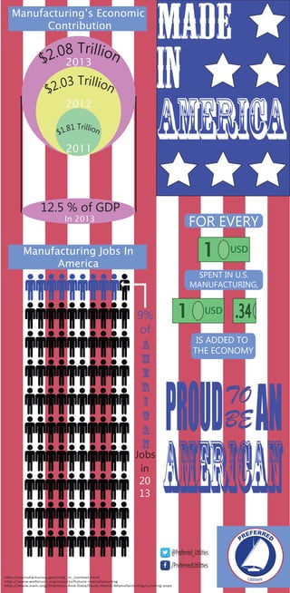MADE
IN
AMERICA
Manufacturing’s Economic
Contribution
$2.08 Trillion
$2.03 Trillion
$1.81 Trillion
12.5 % of GDP
Manufacturing Jobs In
America
2011
2012
2013
In 2013
9%
of
A
M
E
R
I
C
A
N
Jobs
in
20
13
1 USD
FOR EVERY
SPENT IN U.S.
MANUFACTURING,
1 USD .34
IS ADDED TO
THE ECONOMY
PREFERRED
Utilities
PROUDTO
BEAN
AMERICAN
http://manufacturing.gov/mfg_in_context.html
http://www.weforum.org/reports/future-manufacturing
http://www.nam.org/Statistics-And-Data/Facts-About-Manufacturing/Landing.aspx
@Preferred_Utilities
/PreferredUtilities
 