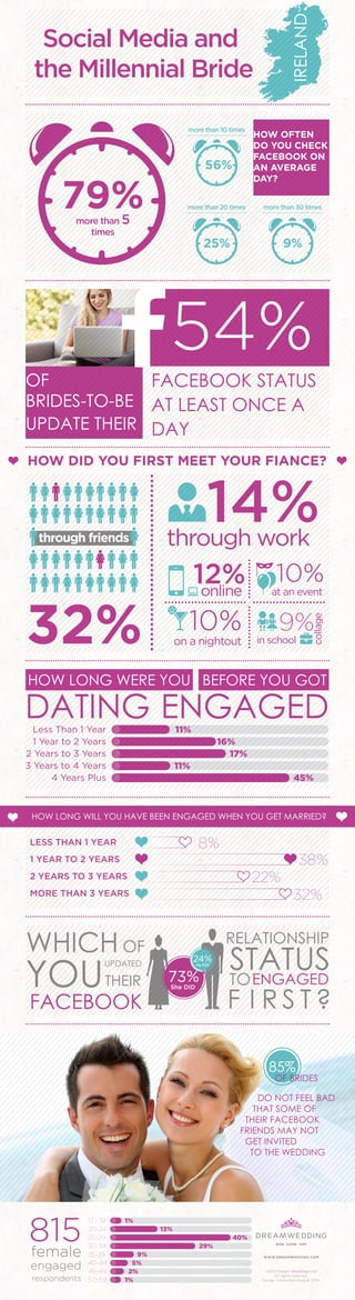 more than 10 times 
56% 
more than 20 times 
IRELAND 
more than 30 times 
54% 
HOW DID YOU FIRST MEET YOUR FIANCE? 
through friends through work 14% 
10% 
online at an event 
9% 
HOW LONG WERE YOU BEFORE YOU GOT 
DATING ENGAGED 
Less Than 1 Year 
1 Year to 2 Years 
2 Years to 3 Years 
3 Years to 4 Years 
4 Years Plus 
HOW LONG WILL YOU HAVE BEEN ENGAGED WHEN YOU GET MARRIED? 
85% 
OF BRIDES 
DO NOT FEEL BAD 
THAT SOME OF 
THEIR FACEBOOK 
FRIENDS MAY NOT 
GET INVITED 
TO THE WEDDING 
©2014 Dream Weddings Ltd. 
All rights reserved. 
Survey Conducted August 2014. 
17 - 19 
20-24 
25-29 
30-34 
35-39 
40-44 
45-49 
50-59 
1% 
13% 
40% 
8% 
24% 
He DID 
29% 
9% 
5% 
2% 
1% 
WWW.DREAMWEDDING.COM 
73% 
She DID 
38% 
22% 
32% 
LESS THAN 1 YEAR 
1 YEAR TO 2 YEARS 
2 YEARS TO 3 YEARS 
MORE THAN 3 YEARS 
11% 
16% 
17% 
11% 
45% 
32% 
12% 
10% 
on a nightout in school 
college 
OF 
BRIDES-TO-BE 
UPDATE THEIR 
FACEBOOK STATUS 
AT LEAST ONCE A 
DAY 
79% 
more than 5 
times 
HOW OFTEN 
DO YOU CHECK 
FACEBOOK ON 
AN AVERAGE 
DAY? 
25% 
9% 
Social Media and 
the Millennial Bride 

