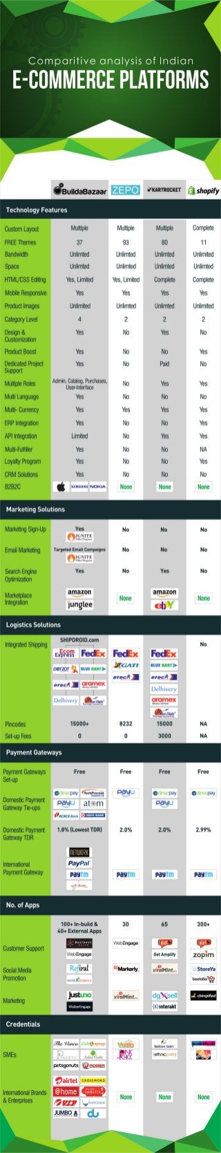 Infographic Indian E-commerce Comparison: BuildaBazaar Vs Zepo Vs Kartrocket Vs Shopify