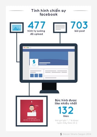 477hình tự sướng
đã upload
703bài post
132likes
Bức hình được
like nhiều nhất
Hot girl ghi “...” là được
ngàn mấy likes rồi :(
Tình hình chiến sự
facebook
Silicon Straits Saigon 2014
 