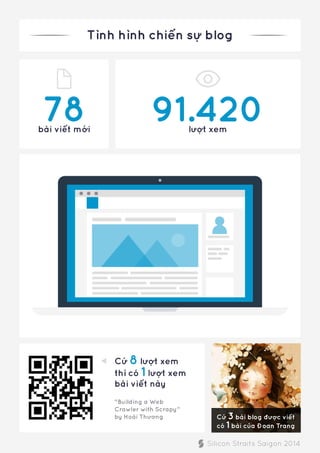 Tình hình chiến sự blog
78bài viết mới
91.420lượt xem
Cứ 8 lượt xem
thì có 1 lượt xem
bài viết này
Cứ 3 bài blog được viết
có 1 bài của Đoan Trang
“Building a Web
Crawler with Scrapy”
by Hoài Thương
Silicon Straits Saigon 2014
 