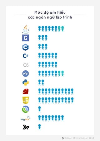 Mức độ am hiểu
các ngôn ngữ lập trình
Silicon Straits Saigon 2014
 
