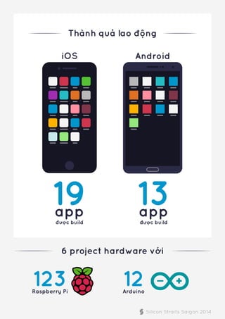 iOS Android
19app
được build
13app
được build
Thành quả lao động
6 project hardware với
123Raspberry Pi
12Arduino
Silicon Straits Saigon 2014
 