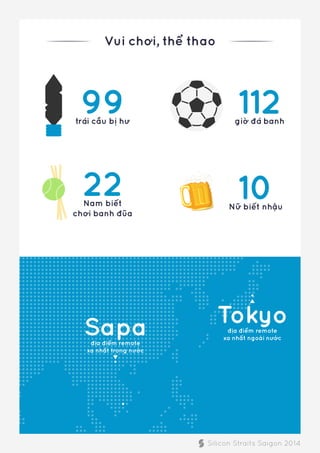 Vui chơi, thể thao
99trái cầu bị hư
22Nam biết
chơi banh đũa
10Nữ biết nhậu
112giờ đá banh
Sapađịa điểm remote
xa nhất trong nước
Tokyođịa điểm remote
xa nhất ngoài nước
Silicon Straits Saigon 2014
 