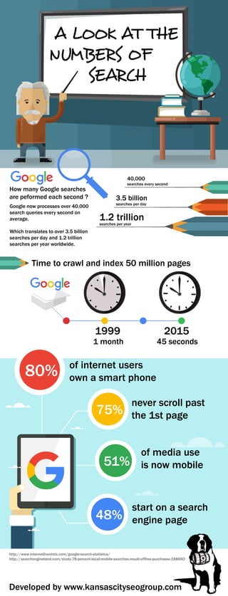 A LOOK AT THE
NUMBERS OF
SEARCH
How many Google searches
are peformed each second ?
40,000
searches every second
3.5 billion
searches per day
1.2 trillionsearches per year
Google now processes over 40,000
search queries every second on
average.
Which translates to over 3.5 billion
searches per day and 1.2 trillion
searches per year worldwide.
Time to crawl and index 50 million pages
1999
1 month
2015
45 seconds
of internet users
own a smart phone80%
75%
never scroll past
the 1st page
51%
start on a search
engine page48%
of media use
is now mobile
http://www.internetlivestats.com/google-search-statistics/
http://searchengineland.com/study-78-percent-local-mobile-searches-result-offline-purchases-188660
Developed by www.kansascityseogroup.com
 