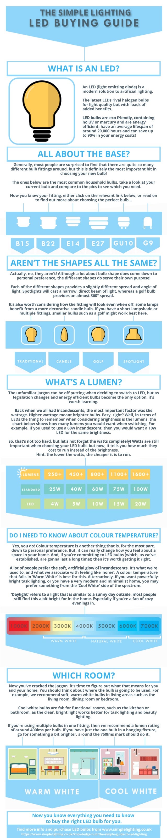 The Simple LED buying guide