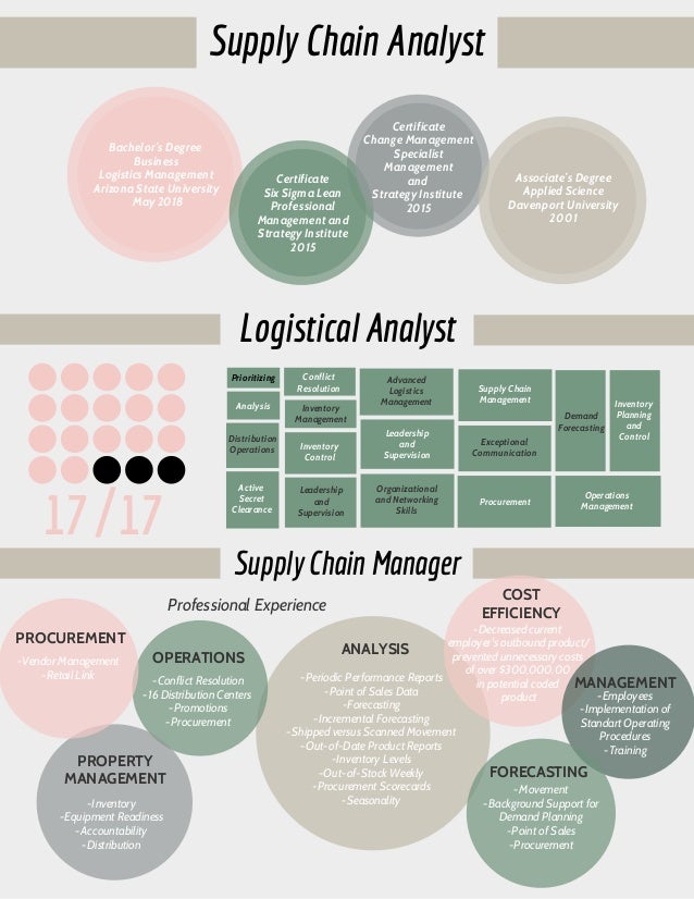 Best option for supply chain management degress