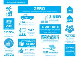 2015 ACCOMPLISHMENTS
17.5%
annual total
shareholder return
Asset growth
22%
123promotions
6 OUT OF 8
Liberty Utilities regions either maintained
or improved their Customer Satisfaction
Scores from 2014 to 2015
64 - 84%
overall Customer
Satisfaction Score across
Liberty Utilities regions
232new hires in 2015
3 NEWRenewable energy
facilities completed
(7 in development)
ZERO
Lost Time Injuries or Recordable Incidents for our Generation employees
EBITDA growth
29%
$75,000
in employee
donations raised
for the United Way
126CNG vehicles and
6installed CNG fueling stations
Announced plans for
new development
projects totalling
approximately
425 MW
Added approximately
74,000
new customers
in California and
Montana with addition
of Park Water
LEADERSHIP
SUMMITheld first annual companywide
Leadership Summit with 88 attendees
Achievement fund
increased to
$4,000
(from $3,000)
137leaders attended
Leadership
Training
My Learning
Learn Share
Engage
1505 courses
completed by employees in the
classroom and online
 