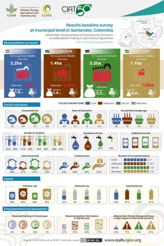 Results baseline survey at municipal level in Santander, Colombia