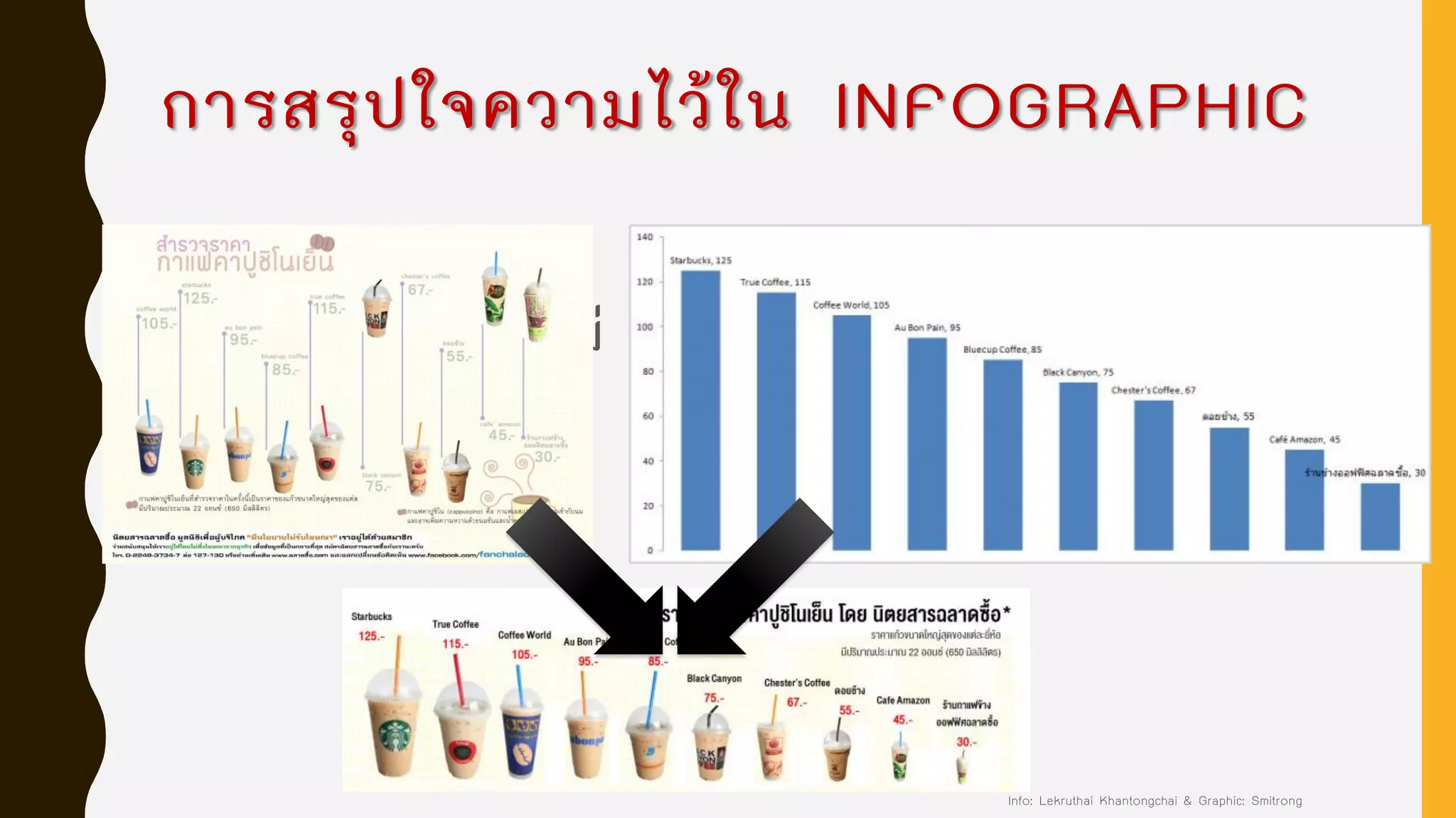 การสรุปใจความไว้ใน INFOGRAPHIC
•ดีไซน์ ‘สวย’ แต่ไม่
‘สื่อ’
•ดีไซน์ ‘สื่อ’ แต่ ‘ผิด
สาร’
Info: Lekruthai Khantongchai & Graphic: Smitrong
 
