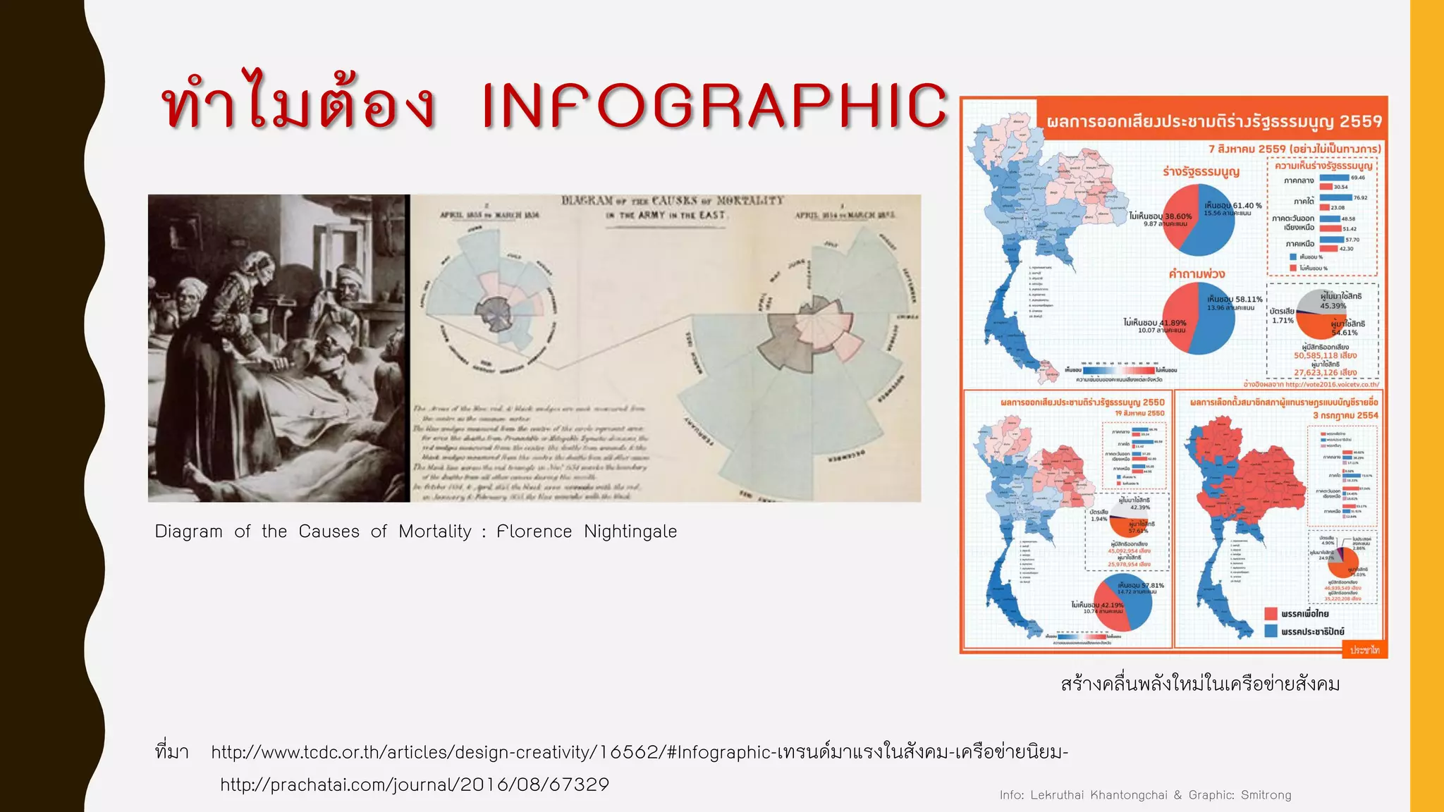 ทาไมต้อง INFOGRAPHIC
Diagram of the Causes of Mortality : Florence Nightingale
ที่มา http://www.tcdc.or.th/articles/design-creativity/16562/#Infographic-เทรนด์มาแรงในสังคม-เครือข่ายนิยม-
http://prachatai.com/journal/2016/08/67329
สร้างคลื่นพลังใหม่ในเครือข่ายสังคม
Info: Lekruthai Khantongchai & Graphic: Smitrong
 