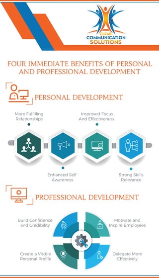 PROFESSIONAL DEVELOPMENT
PERSONAL DEVELOPMENT
More Fulﬁlling
Relationships
Improved Focus
And Effectiveness
Enhanced Self
Awareness
Strong Skills
Relevance
Build Conﬁdence
and Credibility
Create a Visible
Personal Proﬁle
Motivate and
Inspire Employees
Delegate More
Effectively
FOUR IMMEDIATE BENEFITS OF PERSONAL
AND PROFESSIONAL DEVELOPMENT
 