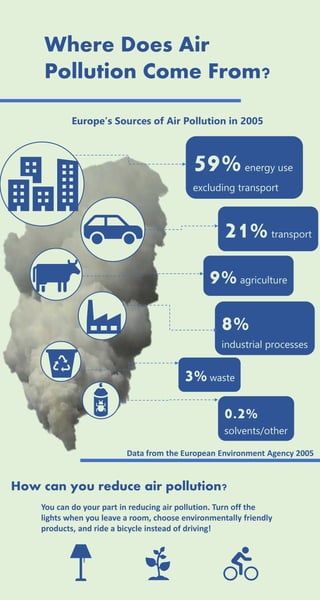 Where Does Air
Pollution Come From?
59%energy use
excluding transport
21%transport
9%agriculture
8%
industrial processes
3%waste
0.2%
solvents/other
Data from the European Environment Agency 2005
Europe’s Sources of Air Pollution in 2005
How can you reduce air pollution?
You can do your part in reducing air pollution. Turn off the
lights when you leave a room, choose environmentally friendly
products, and ride a bicycle instead of driving!
 