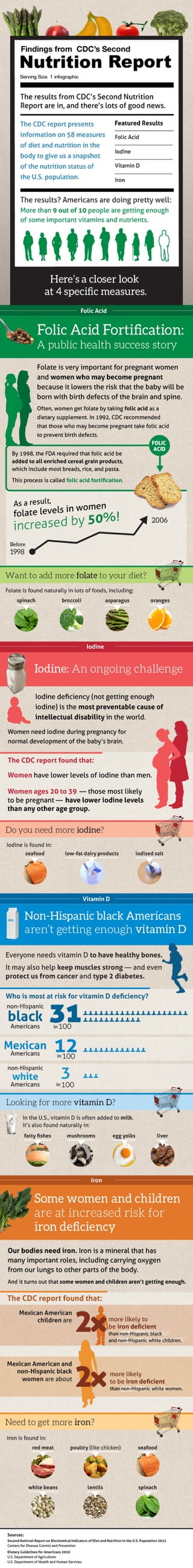 CDC nutrition Infographic