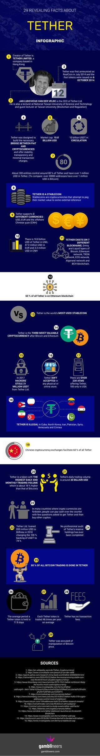 gamblineers.com
1. https://en.wikipedia.org/wiki/Tether_(cryptocurrency)
2. https://www.crunchbase.com/person/jl-van-der-velde
3. https://sports.yahoo.com/research-china-leads-world-tether-204400694.html
4. https://nairametrics.com/2020/05/22/tether-the-most-promising-stable-coin-
now-the-third-most-valuable-cryptocurrency/
5. https://www.bloomberg.com/news/articles/2019-10-01/tether-not-bitcoin-likely-
the-world-s-most-used-cryptocurrency
6. https://www.investopedia.com/terms/t/tether-
usdt.asp#:~:text=Tether%20was%20launched%20as%20RealCoin,started%20tradin
g%20in%20February%202015.
7. https://coinmarketcap.com/currencies/tether/
8. https://www.bloomberg.com/news/articles/2019-08-07/tether-mafia-318-crypto-
addresses-control-most-of-stablecoin
9. https://news.bitcoin.com/104-addresses-hold-70-of-tether-research-reveals/
10. https://coinatmradar.com/city/90/bitcoin-atm-ljubljana/
11. https://cointral.com/coinmetrics-study-reveals-tether-usdt-facts/
12. https://tokeneo.com/cryptocurrencies/tether/
13. https://www.coindesk.com/tether-stablecoin-launches-on-its-seventh-
blockchain
14. https://www.investopedia.com/terms/t/tether-usdt.asp
15. https://techcrunch.com/2018/08/19/what-the-hell-is-the-deal-with-tether/
16. https://www.investopedia.com/terms/s/stablecoin.asp
SOURCES
Tether was accused of
manipulation of Bitcoin
price.
29
Tether has no transaction
fees.
28
Each Tether token is
traded 46 times per year
on average
27
The average period a
Tether token is held is
17.8 days
26
80 % OF ALL BITCOIN TRADING IS DONE IN TETHER
25
No professional audit
of Tether's reserve
holdings has ever
been completed
24
Tether Ltd. loaned
850 million USD to
Bitfinex in 2018
changing the 100 %
backing of USDT to
74 %
23
In many countries where crypto currencies are
forbiden, people can pay cash over the counter
with few questions asked to get Tether and than
buy other cryptos
22
Tether's daily trading volume
is around 30 BILLION USD
21
Tether is a token with THE
HIGHEST DAILY AND
MONTHLY TRADING VOLUME
which is about 18 % higher
than that of Bitcoin's
20
Chinese cryptocurrency exchanges facilitate 60 % of all Tether
19
TETHER IS ILLEGAL in Cuba, North Korea, Iran, Pakistan, Syria,
Venezuela and Crimea
18
There are OVER
230 ATMS
offering Tether,
185 only in USA
17
Tether ISN'T
ACCEPTED in
any physical or
online store.
16
In 2017
HACKERS
STOLE 31
MILLION USDT
from Tether Ltd.
15
Tether is the THIRD MOST VALUABLE
CRYPTOCURRENCY after Bitcoin and Ethereum
14
Tether is the world's MOST USED STABLECOIN
13
60 % of all Tether is on Ethereum blockchain
12
TETHER EXISTS ON 7
DIFFERENT
BLOCKHAINS, Omny
and Liquid layers of
Bitcoin, Ethereum
network, TRON
network, EOS network,
Algorand network and
BCH blockchain.
11There is 10.8 billion
USD of Tether in USD,
47.2 million USD in
EUR and 3.3 million
USD in CNH
10
9 Tether supports 3
DIFFERENT CURRENCIES:
USD, EUR and the offshore
Chinese yuan (CNH)
TETHER IS A STABLECOIN
Stablecoins are cryptocurrencies that attempt to peg
their market value to some external reference
8
About 300 entities control around 80 % of Tether and have over 1 million
USD in Tether. (To compare: over 20000 addresses have over 1 million
USD in Bitcoin)
7
10 billion USDT in
CIRCULATION
6
Market cap: 10.8
BILLION USD
5
Tether was designed to
build the necessary
BRIDGE BETWEEN FIAT
AND
CRYPTOCURENCIES
and offer stability,
transparency and
minimal transaction
charges.
4
JAN LUDOVICUS VAN DER VELDE is the CEO of Tether Ltd.
He is also a lecturer at National Taiwan University of Science and Technology
and guest lecturer at Taiwan University (Blockchain and Regulation)
3
2
Tether was first announced as
RealCoin in July 2014 and the
first tokens were issued on 6
OCTOBER 2014
Creator of Tether is
TETHER LIMITED, a
company based in
Hong Kong
1
TETHER
INFOGRAPHIC
29 REVEALING FACTS ABOUT
 