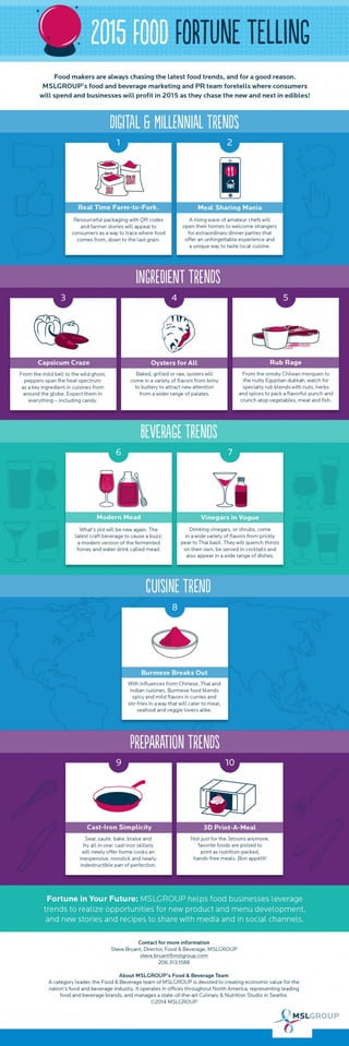 Infographic - 2015 Food Fortune Telling