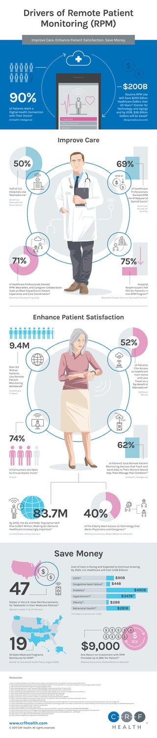 of Patients Said Remote Patient
Monitoring Devices that Track and
Send Data to Their Doctors Would
Help Them Manage Their Condition10
(American Society for Quality)
(Software
Advice)
Half of U.S.
Hospitals Use
Telemedicine3
(American
Telemedicine
Association)
50%
9.4M 52%
71%
H
Hospital
Readmissions Fell
75% for Patients in
one RPM Program6
(Roanoke-Chowan Community Health Center)
H
of Consumers are Open
to Virtual Doctor Visits9
(Cisco)
(American
Society for
Quality)
of Healthcare
Professionals
Ranked RPM
the #1 Reducer of
Overall Costs4
69%
75%
62%
$
$
RPM #1
One Return on Investment with RPM
Provided Up to $9k Per Patient12
Cost of Care is Rising and Expected to Continue Growing.
By 2020, U.S. Healthcare will Cost (US$ Billion):
(Medical Economics, ModernMedicine Network)
$9,000
$
ROI
Drivers of Remote Patient
Monitoring (RPM)
Improve Care. Enhance Patient Satisfaction. Save Money.
$
$
90%
$200B
of Patients Want a
Digital Health Connection
with Their Doctor1
(mHealth Intelligence)
Routine RPM Use
Will Save $200 Billion
Healthcare Dollars Over
25 Years12
(Center for
Technology and Aging)
and by 2018, $36 Billion
Dollars will be Saved2
(ResponseSource.com)Pulse/EKG
Blood Pressure
Glucose
Weight
Temperature
MotionImprove Care
Enhance Patient Satisfaction
of Healthcare Professionals Ranked
RPM, Wearables, and Caregiver Collaboration
Tools as Most Impactful on Patient
Experience and Care Coordination4
Over 9.4
Million
Patients
Use Remote
Patient
Monitoring
Worldwide7
74%
(Healthcare
IT News)
of Patients
Cite Access
to Healthcare
from Home
and Less
Travel as a
Top Benefit of
Telemedicine8
100011
111010
(mHealth Intelligence)
By 2050, the 65 and Older Population Will
Rise to 83.7 Million, Making On-Demand
Healthcare Increasingly Important11
(United States Census Bureau)
83.7M 40%
of the Elderly Want Access to Technology that
Alerts Physicians and Caregivers12
(Medical Economics, ModernMedicine Network)
Save Money
(Becker’s Health IT & CIO Review)
States in the U.S. Have Reimbursements
for Telehealth in their Medicaid Policies13
47
(Center for Connected Health Policy, August 2016)
19 State Medicaid Programs
Reimburse for RPM14
COPD15
Congestive Heart Failure16
Diabetes17
Hypertension18
Obesity19
Behavioral Health20
*Fact based on projected costs in 2030
$ $ $ $ $
$ $ $ $
$90B
$44B
$28B
$281B
$347B*
$490B
$
$
19
© 2017 CRF Health. All rights reserved.
www.crfhealth.com
Resources:
1. http://mhealthintelligence.com/news/survey-chronic-care-patients-want-an-mhealth-connection-with-their-doctor
2. http://pressreleases.responsesource.com/news/78753/mhealth-monitoring-offers-bn-usd-global-healthcare-cost-savings-opportunity-by/
3. http://www.americantelemed.org/main/about/telehealth-faqs-
4. http://asq.org/newsroom/news-releases/2016/20160809-improving-healthcare-it-policy.html
5. http://asq.org/newsroom/news-releases/2016/20160809-improving-healthcare-it-policy.html
6. https://www.directrelief.org/2015/02/remote-monitoring-helps-people-north-carolina-manage-chronic-conditions/
7. http://www.healthcareitnews.com/news/remote-patient-monitoring-sees-big-surge
8. http://www.softwareadvice.com/medical/industryview/telemedicine-report-2015/
9. https://newsroom.cisco.com/press-release-content?type=webcontent&articleId=1148539
10. http://mhealthintelligence.com/news/survey-chronic-care-patients-want-an-mhealth-connection-with-their-doctor
11. https://www.census.gov/prod/2014pubs/p25-1140.pdf
12. http://medicaleconomics.modernmedicine.com/medical-economics/content/tags/chronic-care/remote-patient-monitoring-how-mobile-devices-will-curb-c?page=full
13. http://www.beckershospitalreview.com/healthcare-information-technology/states-most-often-reimburse-for-live-video-telemedicine-this-and-5-more-key-findings-on-telehealth-parity.html
14. http://www.cchpca.org/telehealth-medicaid-state-policy
15. https://www.cdc.gov/features/ds-copd-costs/
16. http://www.heartfailure.com/hcp/heart-failure-cost.jsp?usertrack.filter_applied=true&NovaId=4029462200590954828
17. http://www.novonordisk-us.com/whoweare/changing-diabetes-barometer/research-and-data/diabetes-costs-prevalence-forecasts.html
18. https://www.heart.org/idc/groups/heart-public/@wcm/@adv/documents/downloadable/ucm_450774.pdf
19. http://www.nccor.org/annualreport2013/downloads/Obesity-2.pdf
20. http://content.healthaffairs.org/content/33/8/1407.short
 