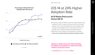 Macro Mobile Trends
STATEOFMOBILE2021
12
Source: MoPub
Percentage of Global iOS Users
Adopting New iOS Version
iOS 14 at 2...