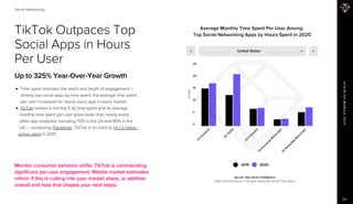 STATEOFMOBILE2021
24
TikTok Outpaces Top
Social Apps in Hours
Per User
Up to 325% Year-Over-Year Growth


Time spent ind...