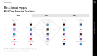 STATEOFMOBILE2021
30
Breakout Apps
2020 Video Streaming: Time Spent
Video Streaming
Source: App Annie Intelligence Year-Ov...