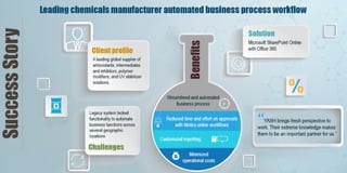 Enabled automated workflows and business processes